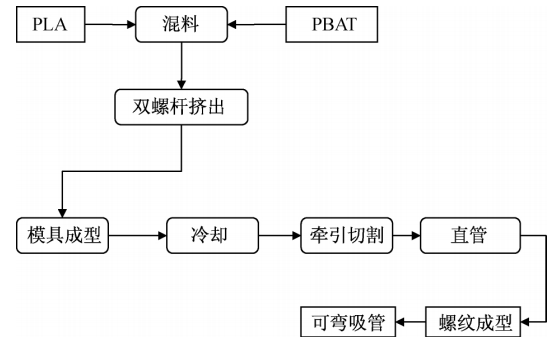 PBAT+PLA，讓可降解吸管品質更佳！