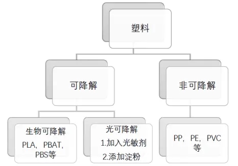 光降解袋與生物可降解袋有何差異？