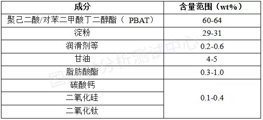可降解塑料袋配方公開：原來里面這么多組分！