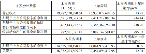 金發科技半年報：生物降解塑料模塊占據多少？