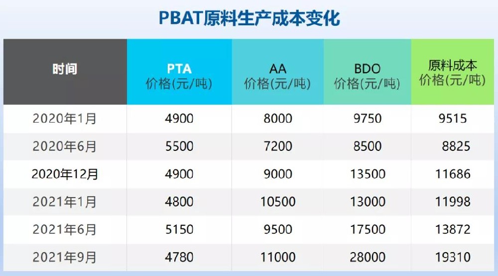 PBAT價格難控，可降解塑料成本怎么控制？