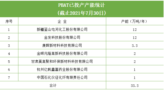 2021年PBAT產能盤點