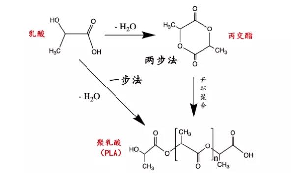 PLA為什么難做，技術難點在哪里？