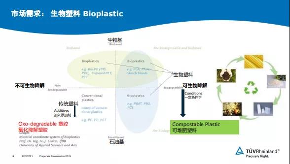 解答：可堆肥降解塑料產品