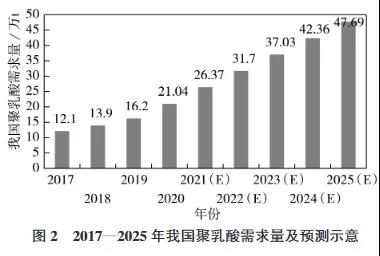 聚乳酸（PLA）的實際應用