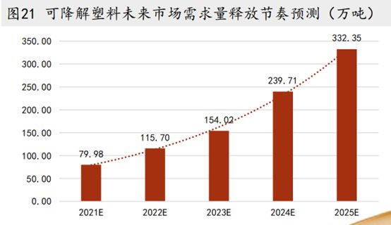 蜂擁投資，可降解市場的下游可否消化上游的產能？