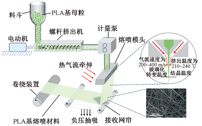 PLA可做口罩，怎樣做出PLA熔噴料？