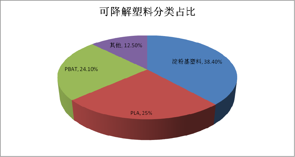 禁塑政策高高舉起，降解市場輕輕放下