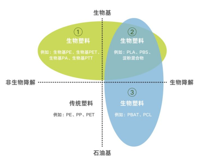 生物塑料有講究，分類一覽