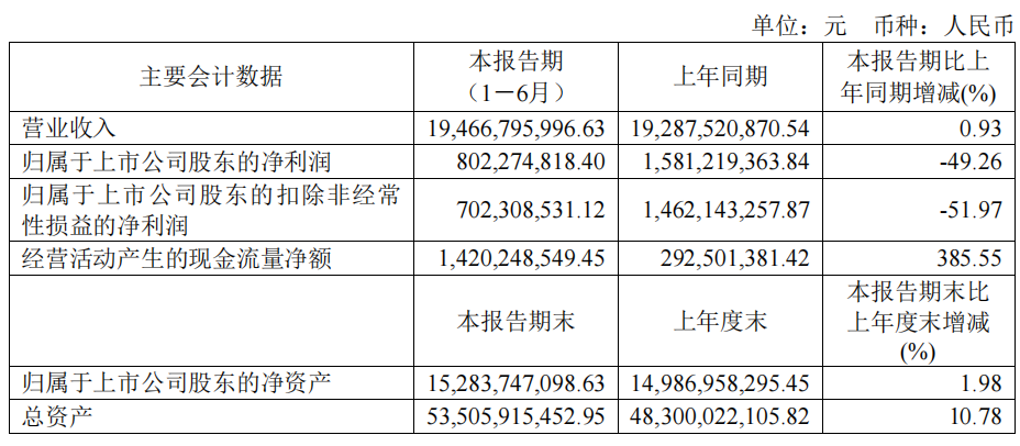 金發科技：上半年營收近195億元，看看生物降解塑料賺了多少！