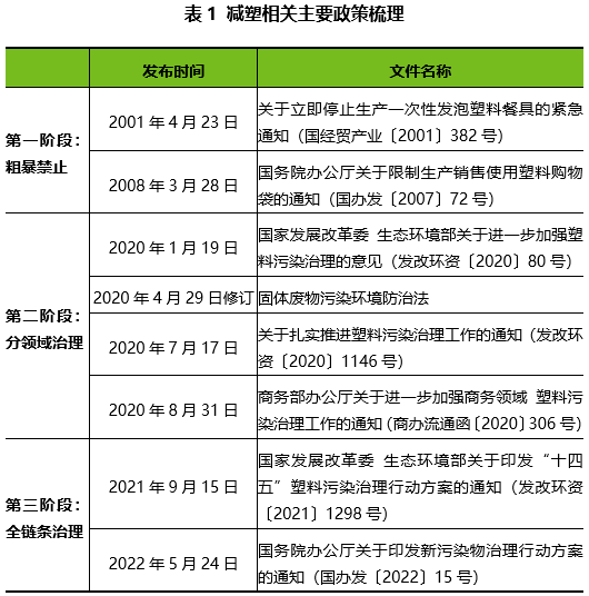 我國塑料污染治理政策發展脈絡