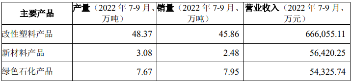 金發科技：2022年三季度共銷售生物降解塑料6.91萬噸