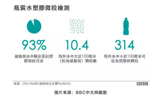 純凈水、鹽、啤酒……都有微塑料，不會降解的塑料
