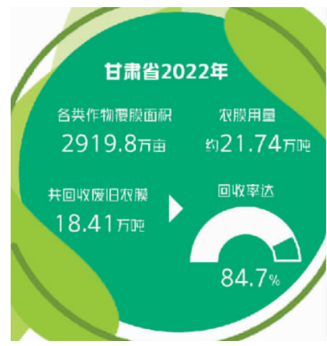 甘肅4.14億元推廣全生物降解、加厚地膜，防止光降解冒充