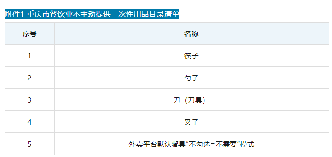 重慶8月起施行禁塑行動 餐飲旅游住宿行業不得主動提供一次性用品