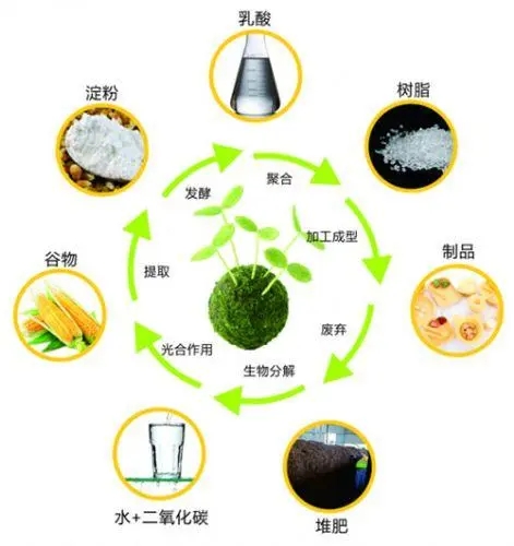 生物降解塑料產品的價格已與傳統塑料很接近