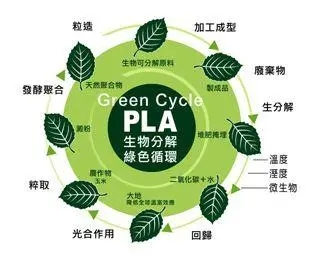 聚乳酸進口3%優惠關稅將被取消？