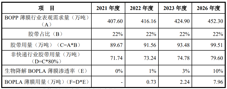 膠帶基膜市場前景：快遞膠帶行業