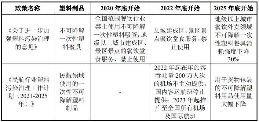 生物降解薄膜一次性用品包裝行業市場前景