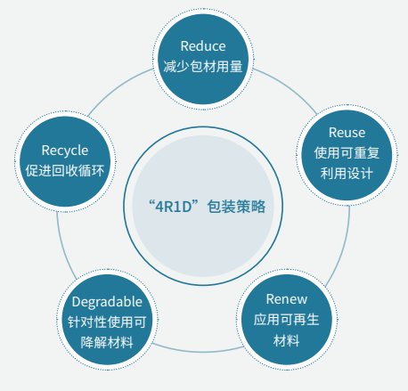 又兩家大企業宣布使用可降解包裝材料，生物基與可降解齊頭并進！