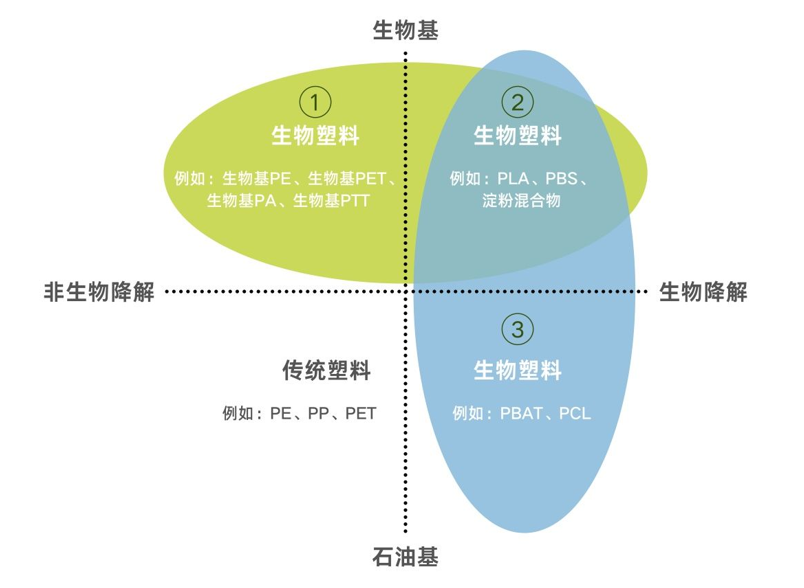 生物基材料=生物降解材料？這誤會大了！